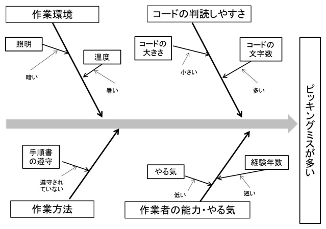 事例 図 特性 要因