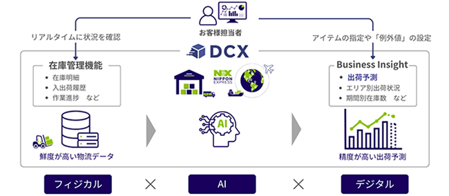 日本通運／物流Webアプリ「DCX」で、AIを活用した出荷予測サービスを開始